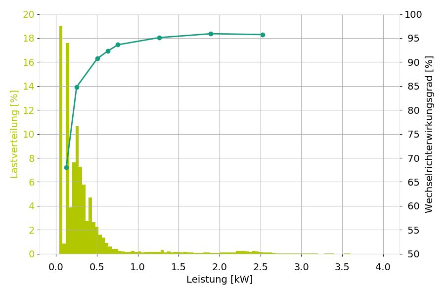 Die Häufigkeitsverteilung der Last eines typischen 3-Personen-Einfamilienhauses über ein Jahr zeigt, dass ein Speichersystem die meiste Zeit über nur niedrige Leistungen erbringen müsste. Die überlagerte Entladewirkungsgradkurve eines typischen 2,5 kW-Wechselrichters zeigt in diesem Teillastbereich noch deutliches Verbesserungspotential auf.