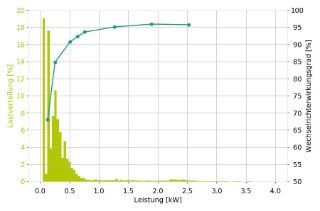 EDGE - frequency distribution