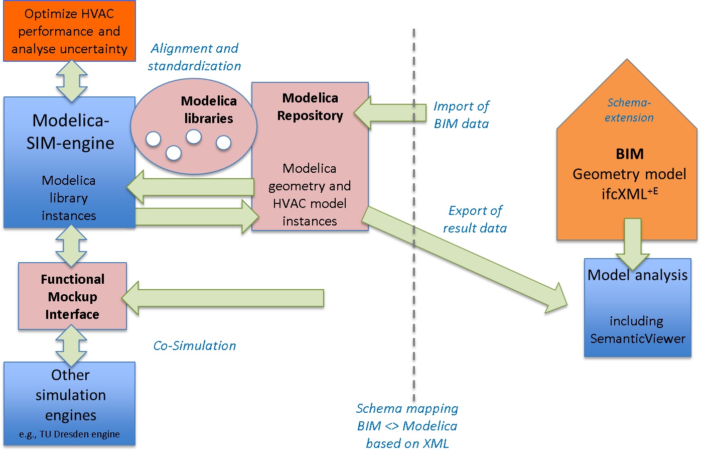 Schematic presentation of the BIM Modelica interface to be developed, as well as of coupling to other tools using the Functional Mockup Interface (FMI) and to sensitivity and uncertainty analysis methods. 