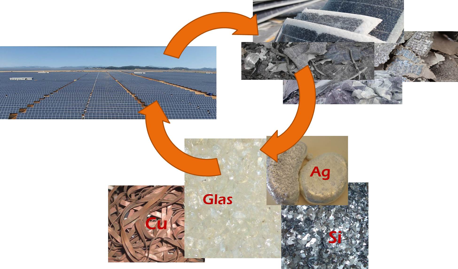 Recycling strategy: Refurbishment of end-of-life modules, homogeneous component separation, and return into the recyclable material cycle. 