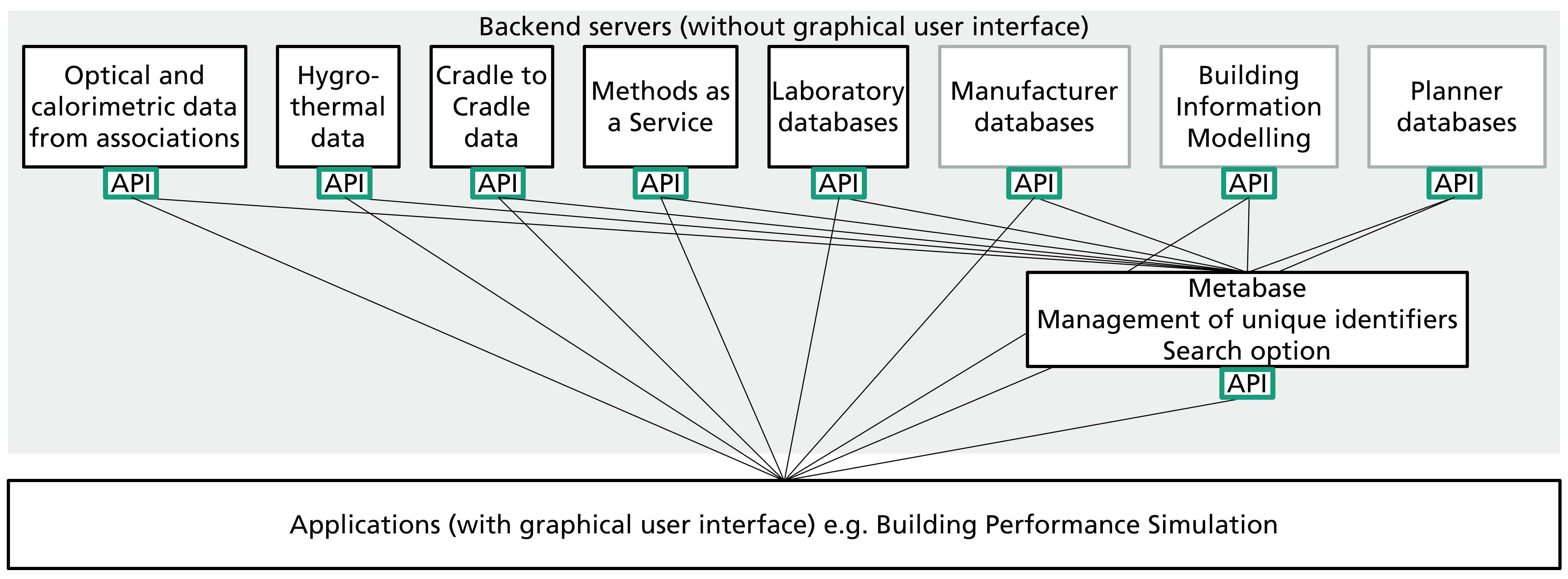 Schematic drawing of different types of servers with a unified interface specification.