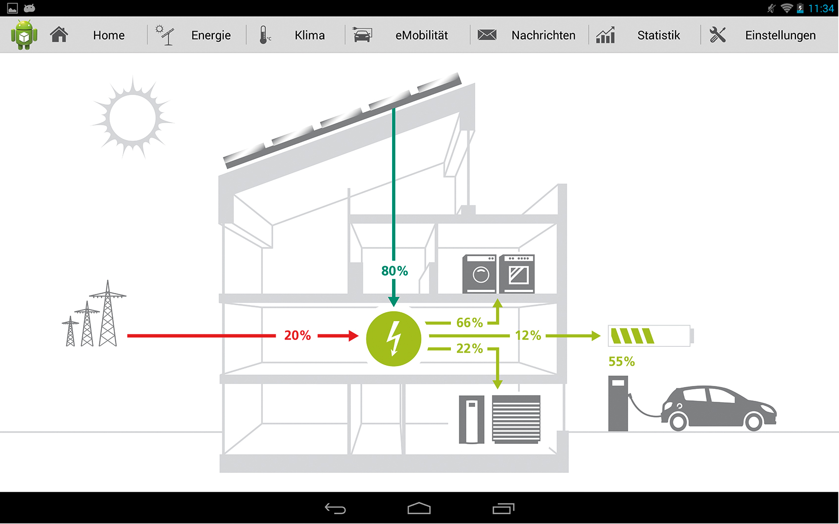 The graphical user interface visualizes energy flows within the house and provides information on the actual state of charge of the electric vehicle. 