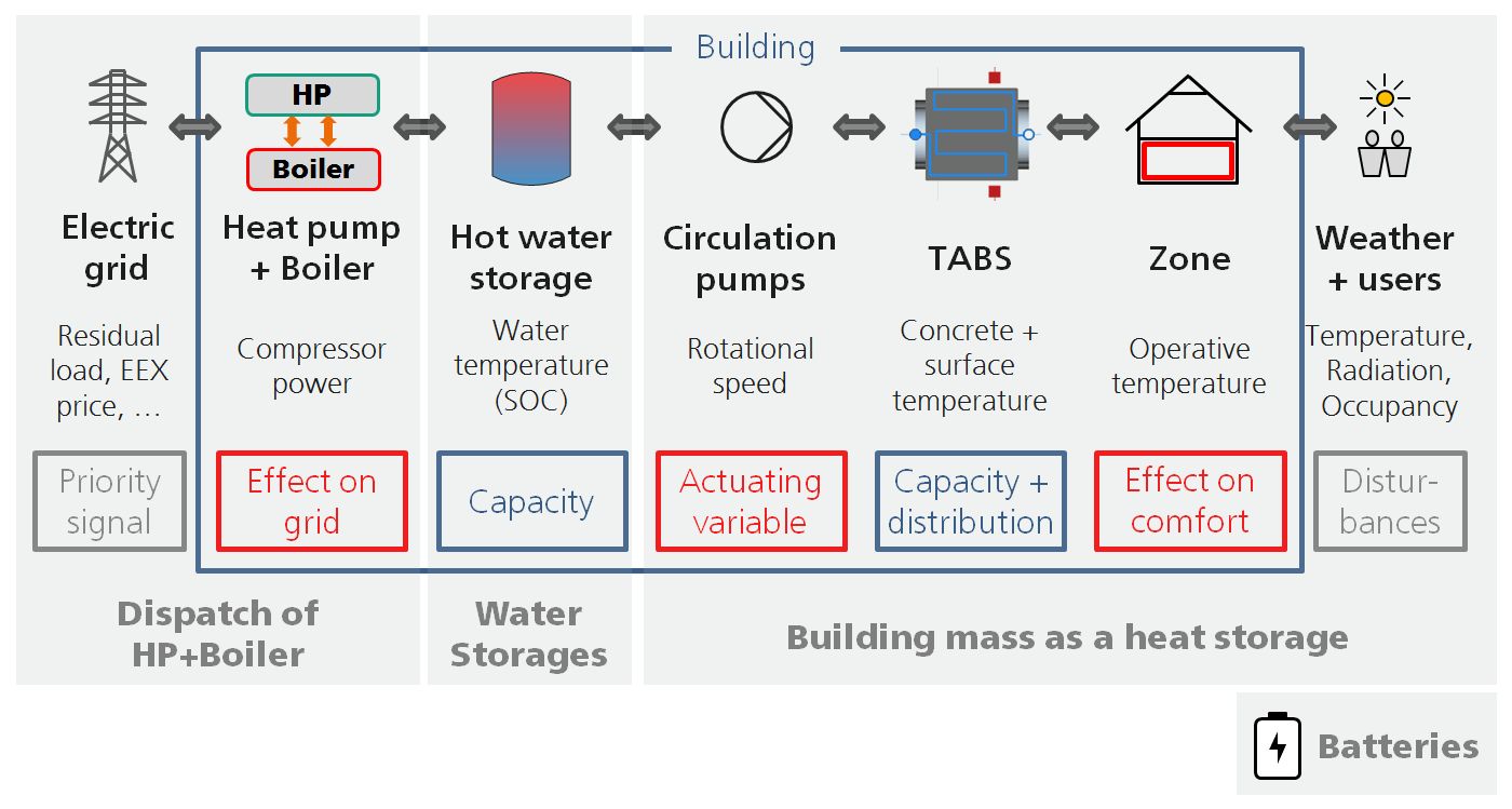 Issues confronting the control technology during load shifting: components used, control parameters and tasks. 