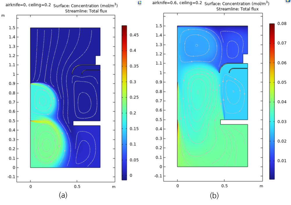 Excerpt from the CFD study on possible internal flow configurations to protect the production area from penetrating infiltrations of moist air.
