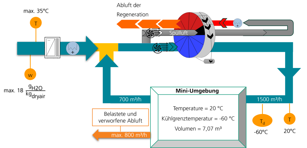Simplified process diagram, which is parameterized and simulated in Dymola Modelica in different complexities.