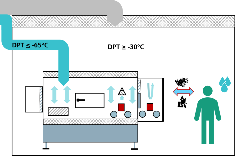 Schematic of the mini-environment under investigation and interfaces to the machine and infrastructure.