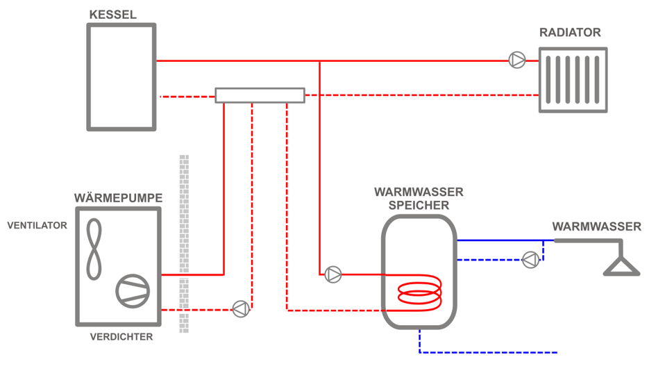 Diagram of a hybrid system with an air source heat pump, a gas boiler and a domestic hot water cylinder.