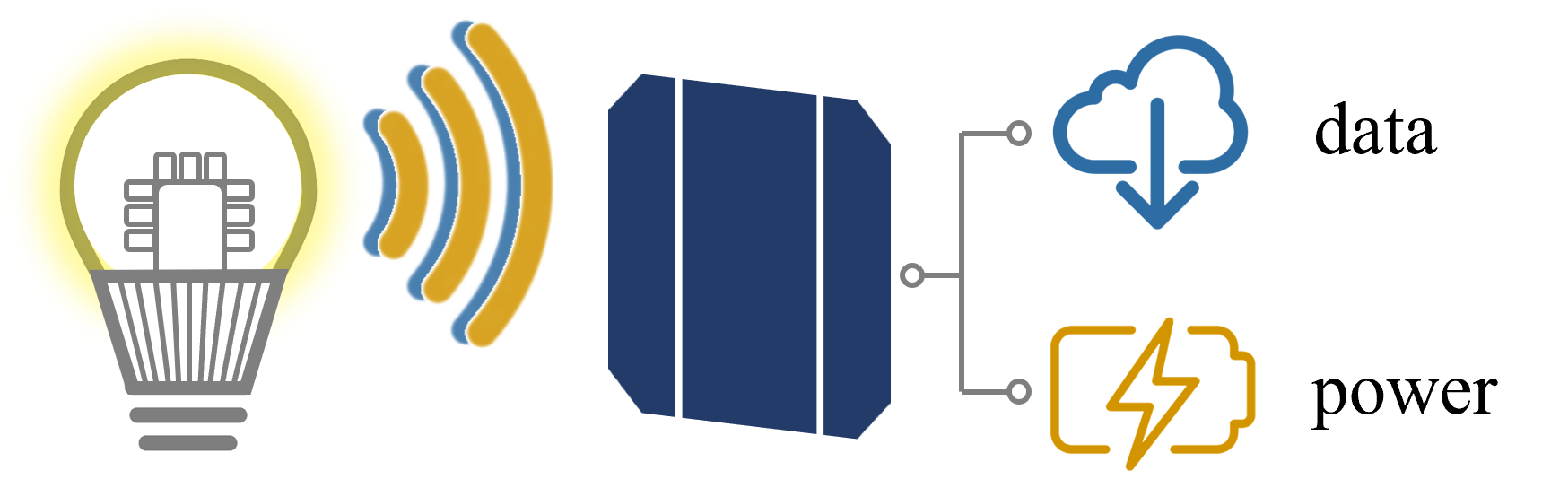 Konzept der optischen drahtlosen Kommunikation mit photonischem Power-Harvesting.