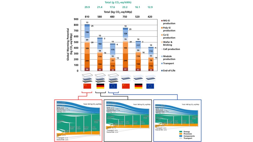 CO2 emissions of glass-foil and glass-glass modules for the various production processes (top) and share of energy, processes, components and transportation for the production locations China, Germany and the EU (bottom). The total global warming potential (GWP) is shown as kg CO2-eq/kWp(top, black) and g CO2-eq/kWh (top, green).