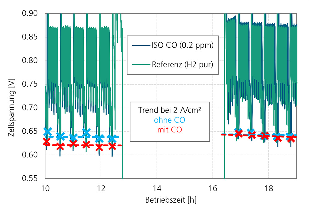 Voltage diagram of fuel cells during the Fuel Cell Dynamic Load Cycle (FC-DLC)