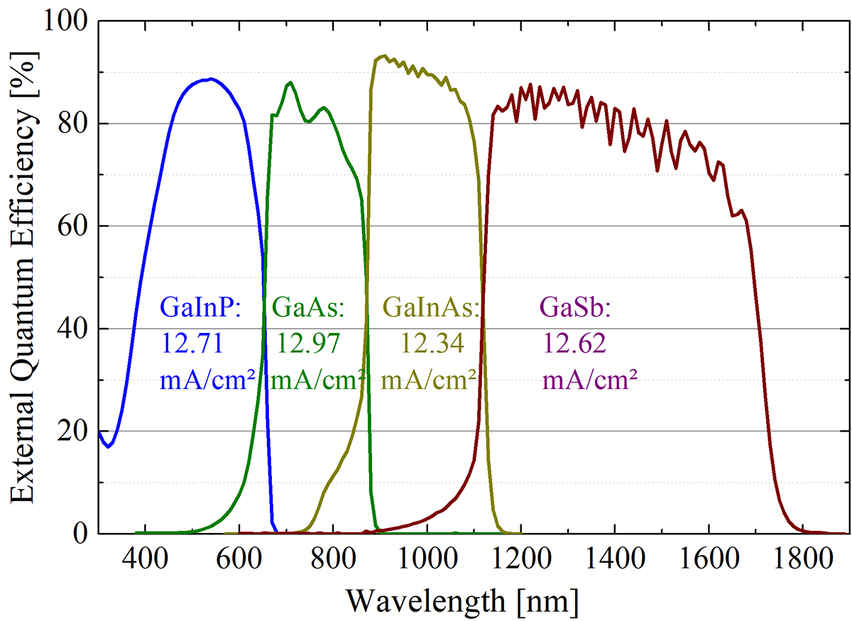 External quantum efficiency