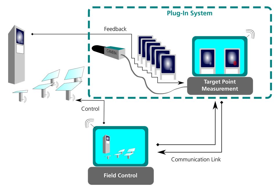 HelioControl - Schematic set-up of the image-processing control system
