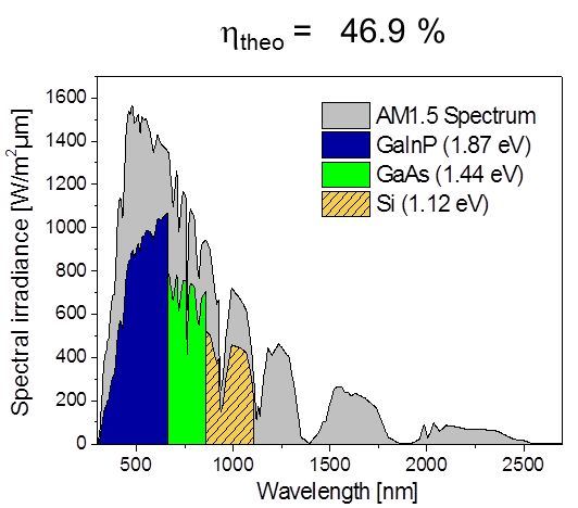 Theoretical fraction of AM1.5G spectrum that can be converted by a GaInP/GaAs/Si triple junction solar cell.