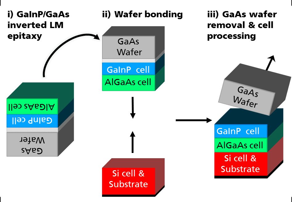 Process flow for the fabrication of GaInP/GaAs//Si triple-junction wafer bonded solar cells. 