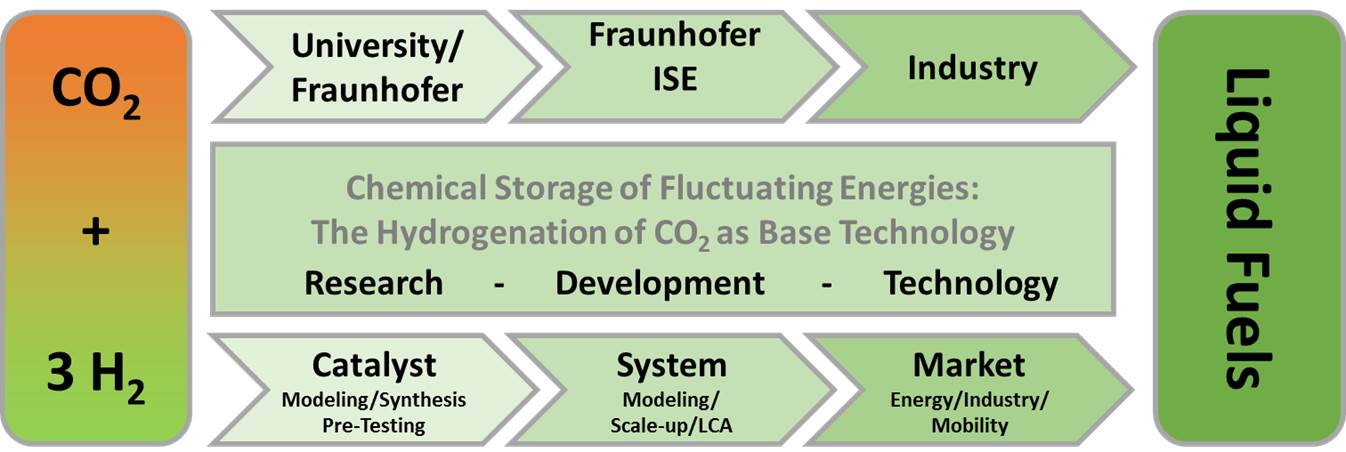 The “HyCO2” pilot project represents a collaborative, interdisciplinary network between natural scientists, social scientists and engineers