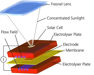 HyCon – Solar Hydrogen Generation Using a HyCon System - Fraunhofer ISE