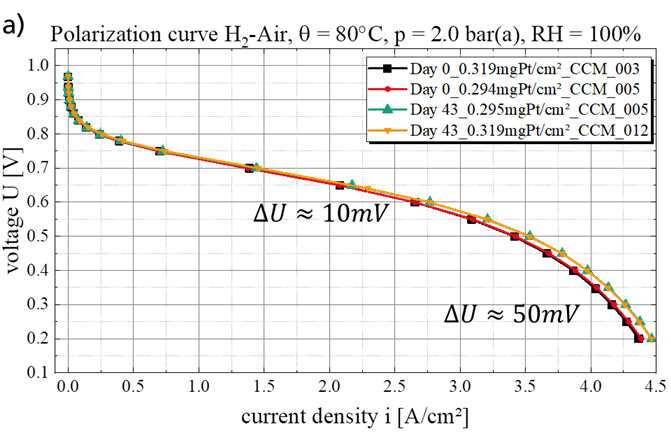 Polarization curves of fresh "Day_0" and aged "Day_43" pastes showing platinum loadings at 100% relative humidity and 2bar pressure.