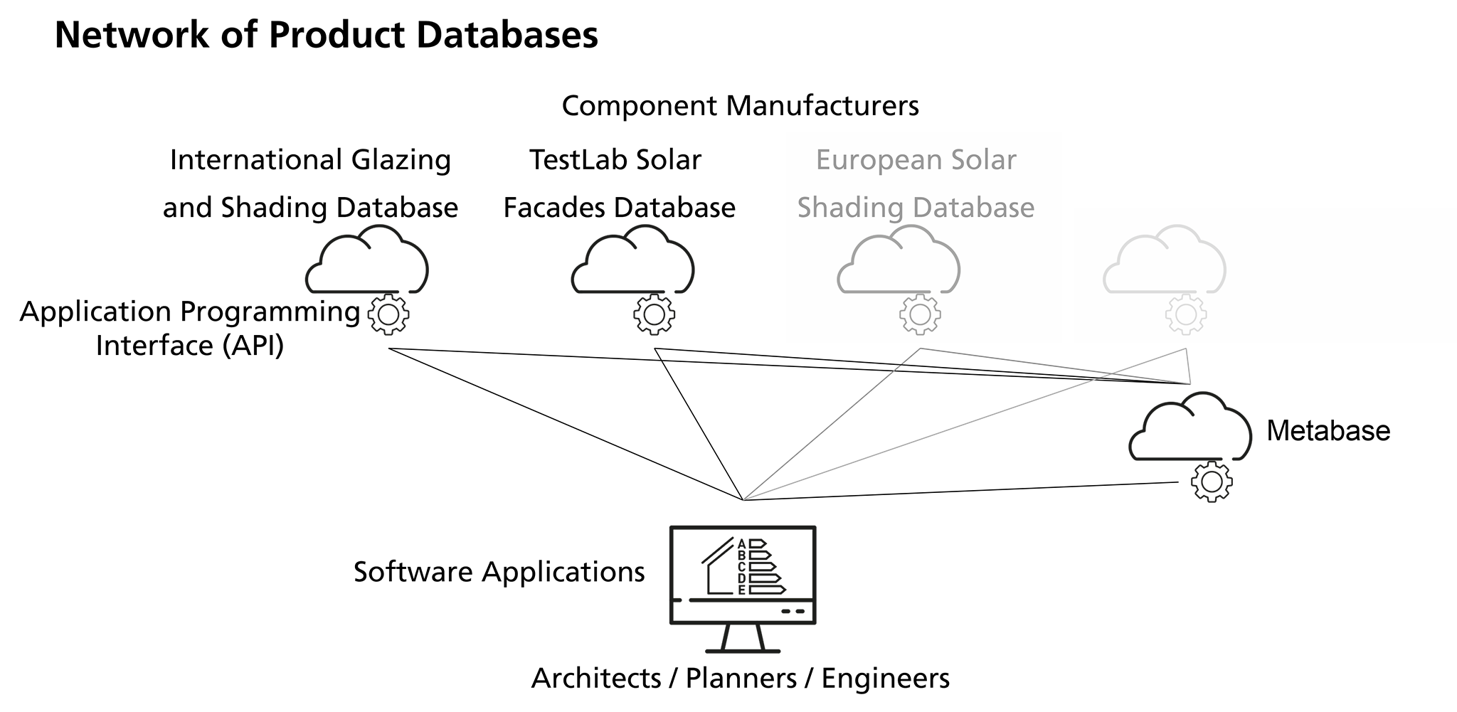 Schematic drawing of the network of product databases