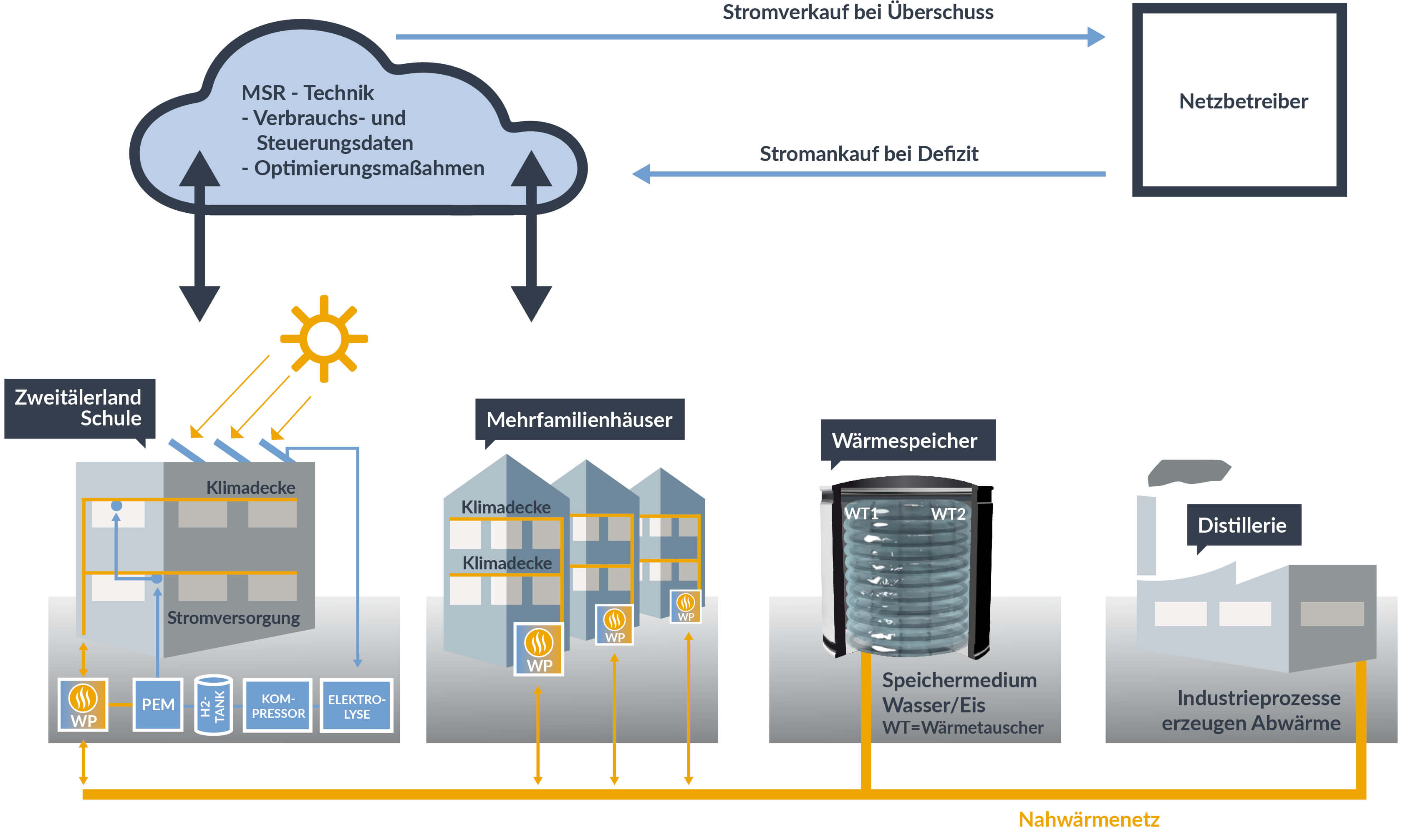 Prinzipskizze der geplanten Systemintegration