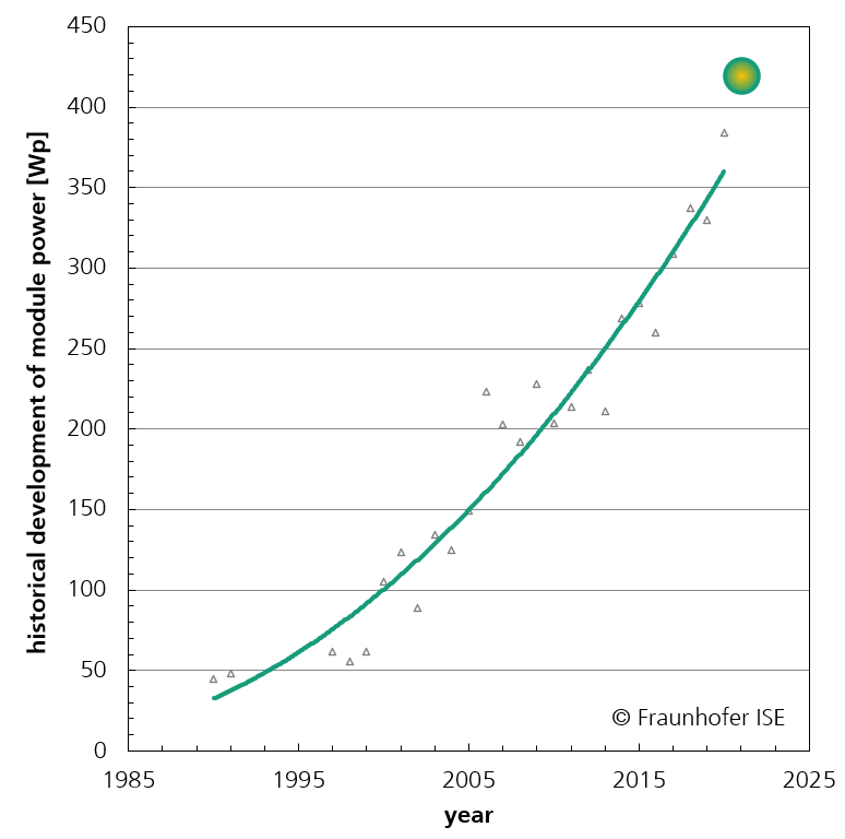 Historische Entwicklung der Modulleistung