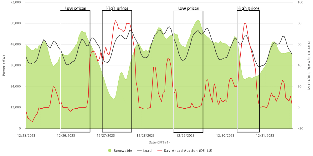 Energy is stored during times of low electricity prices when renewable energy yields are high to avoid electricity purchases during times of high prices.