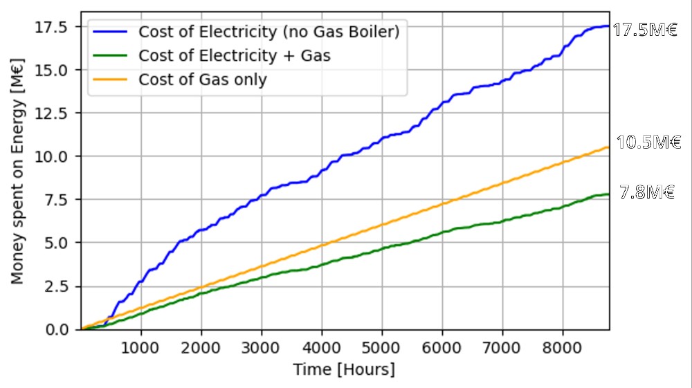 Simulation of energy consumption and accruing energy costs over the year for a given load profile of an industrial site for 2023 in three scenarios: fully electric (based on variable prices), fully gas-based (with fixed gas price), and hybrid solution (50 % electric based on variable prices + 50 % gas-based with fixed gas price).