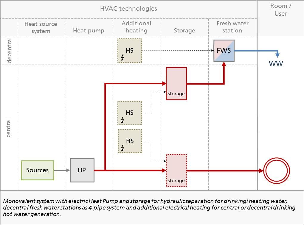 Exemplary low exergy energy supply concept for an existing multi-family house based on el. Heat pump, storage for hydraulic separation for drinking/ heating water, decentral fresh water stations and additional el. drinking hot water generation.