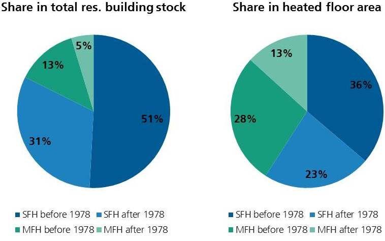 Share of the number of buildings (13%) and the total heated floor area (28%) of existing multi-family houses built before 1978 in the total number of and heated floor area in residential buildings in 2011; own illustration based on the census 2011.