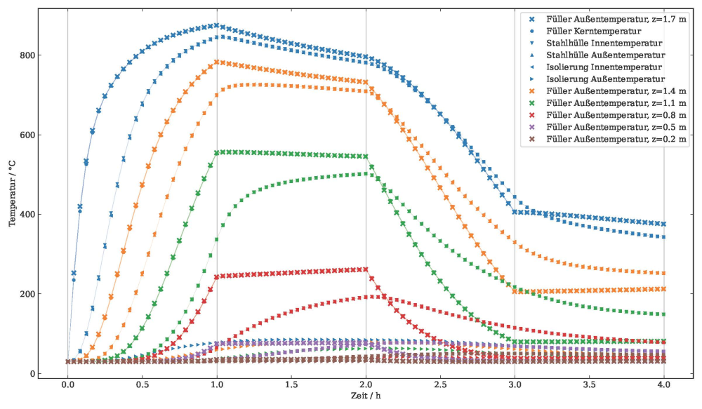 Simulation of the temperature development at different heights in the planned bulk storage tank.