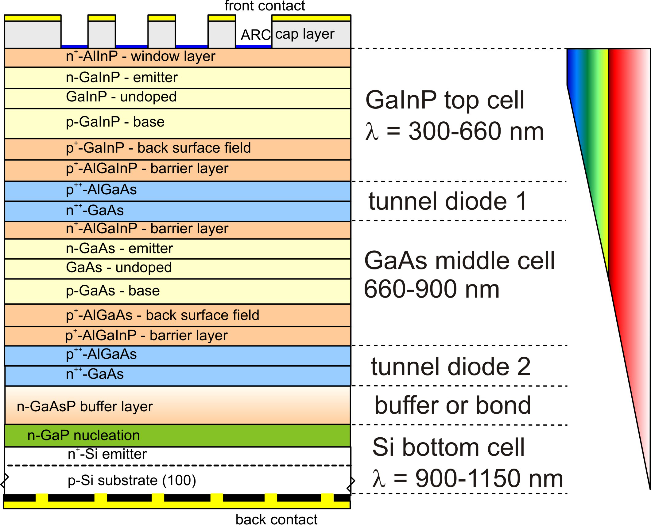 Triple-junction solar cell made of GaInP/GaAs/Si with active Si bottom cell.