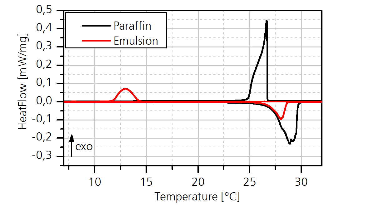 In the DSC measurement curves shown, the melting and the crystallization behavior of paraffin (black) and the emulsion (red) can be compared.