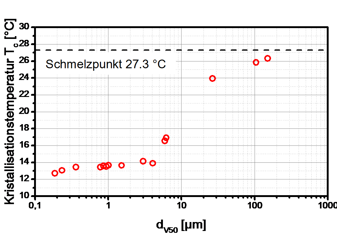 Increase in super-cooling with reduction in particle size.