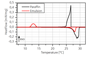 MIKOPUK - DSC measurement curves