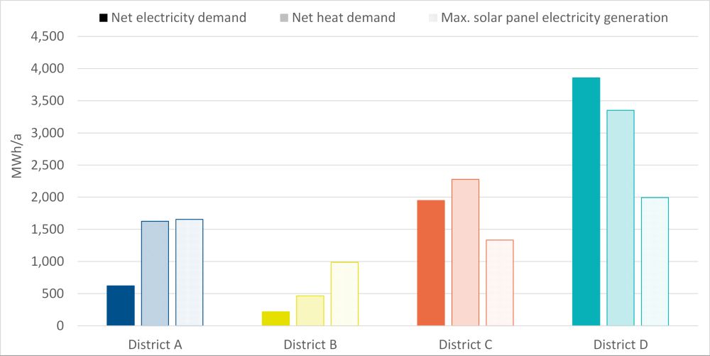 Net electricity and net heat demand (excluding heat network losses) of the four neighborhoods compared to maximum solar power generation in the neighborhood with full utilization of PV potential (solid: net electricity demand, hatched: net heat demand, dotted: maximum PV power generation).