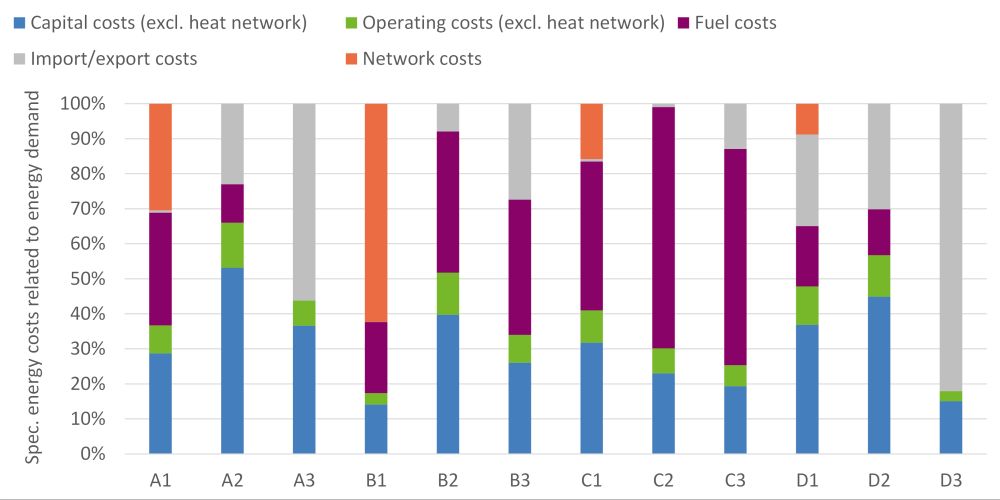 Comparison of specific energy costs for all neighborhoods and supply variants, broken down by cost type in relative terms.