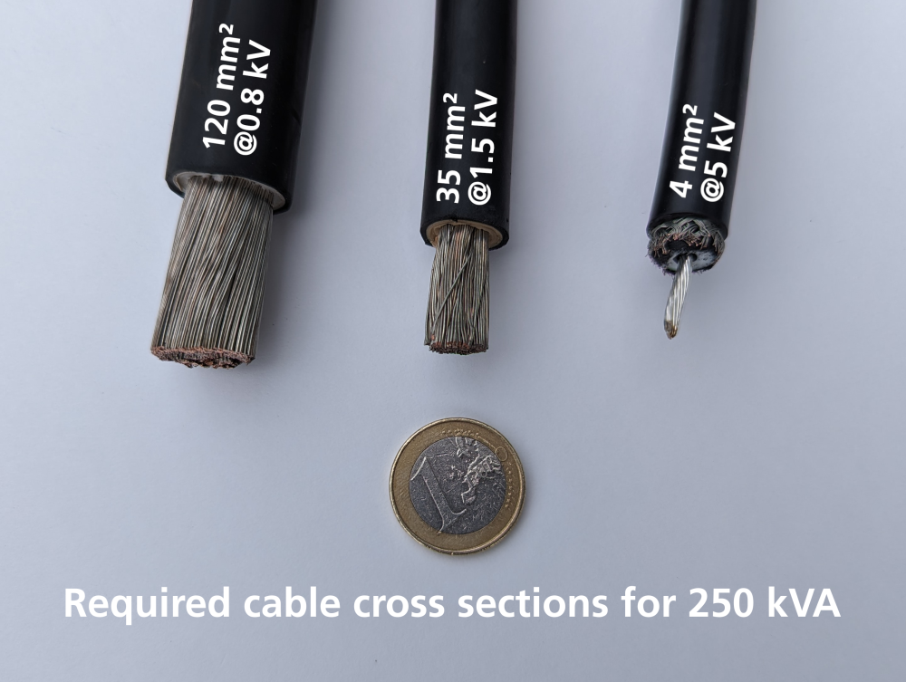 Minimum cable cross sections for 250 kW at different voltage levels.