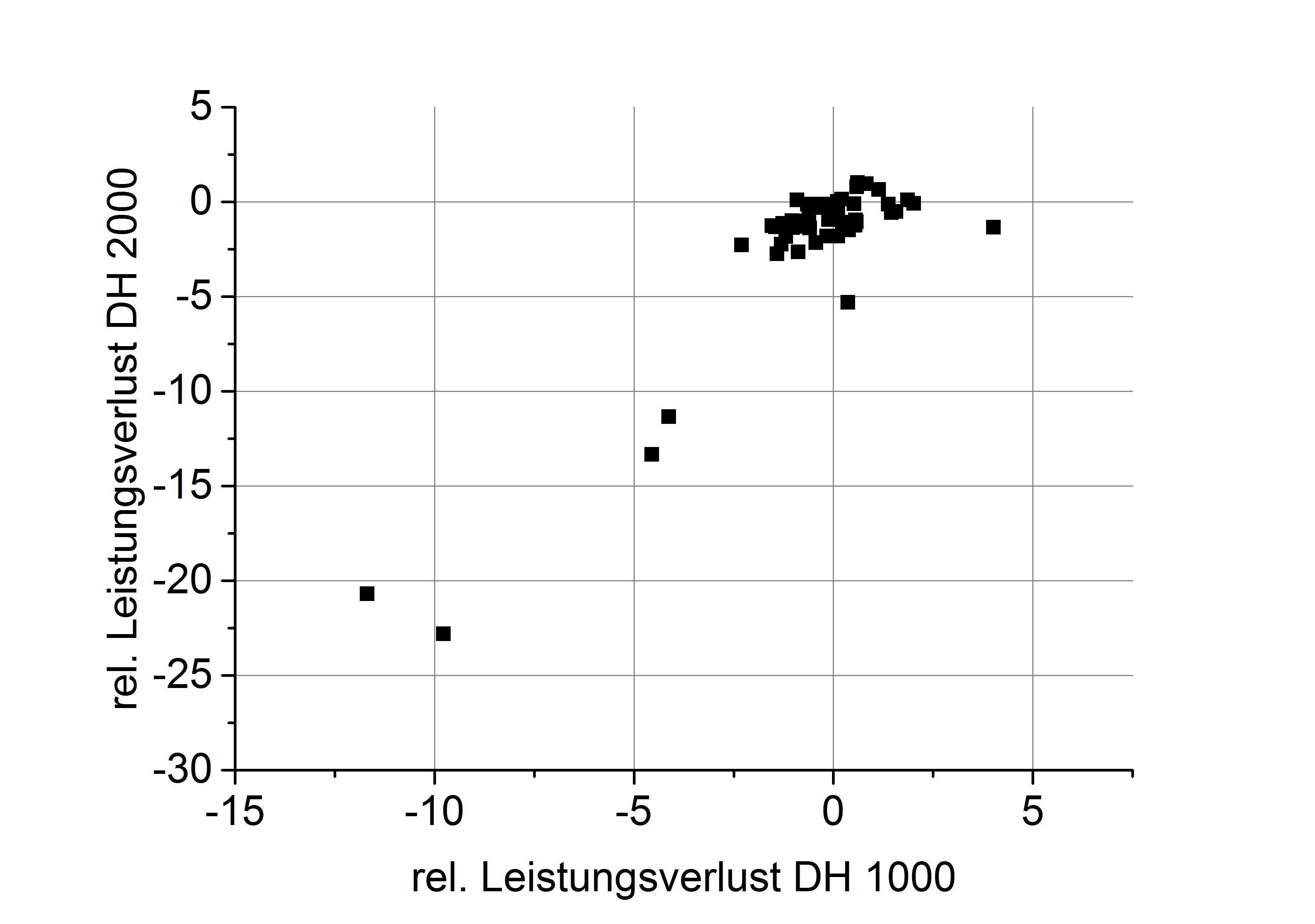 Relative power loss after 1000 hours compared to 2000 hours damp heat.