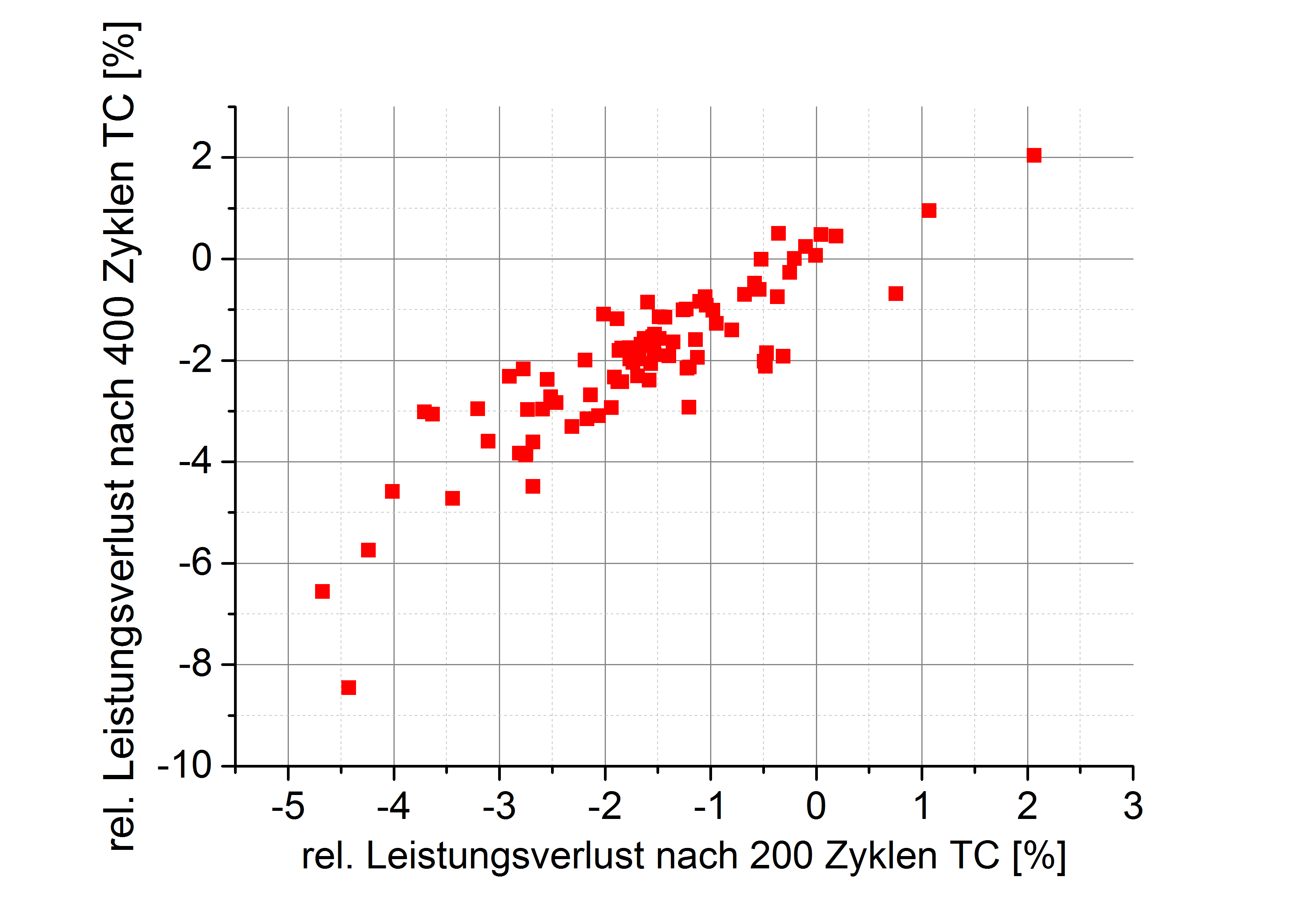 Relative power loss after 200 cycles compared to 400 thermal cycles.