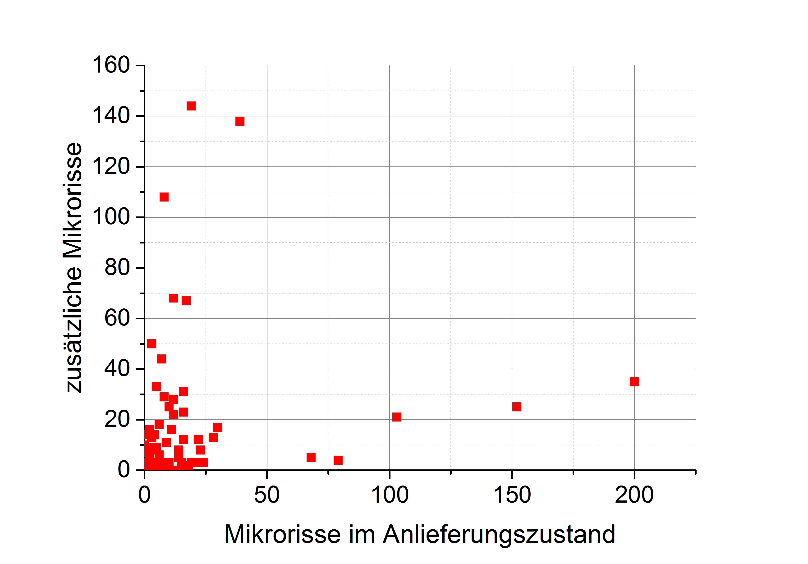 Additional micro cracks after load tests compared to micro cracks in the as-delivered condition. 