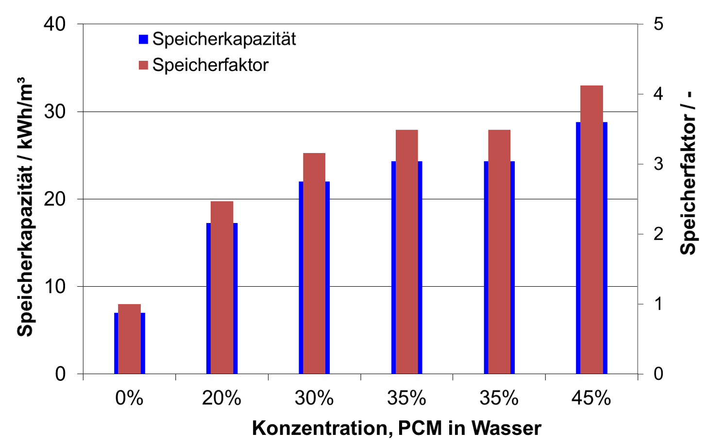 Storage density compared to water