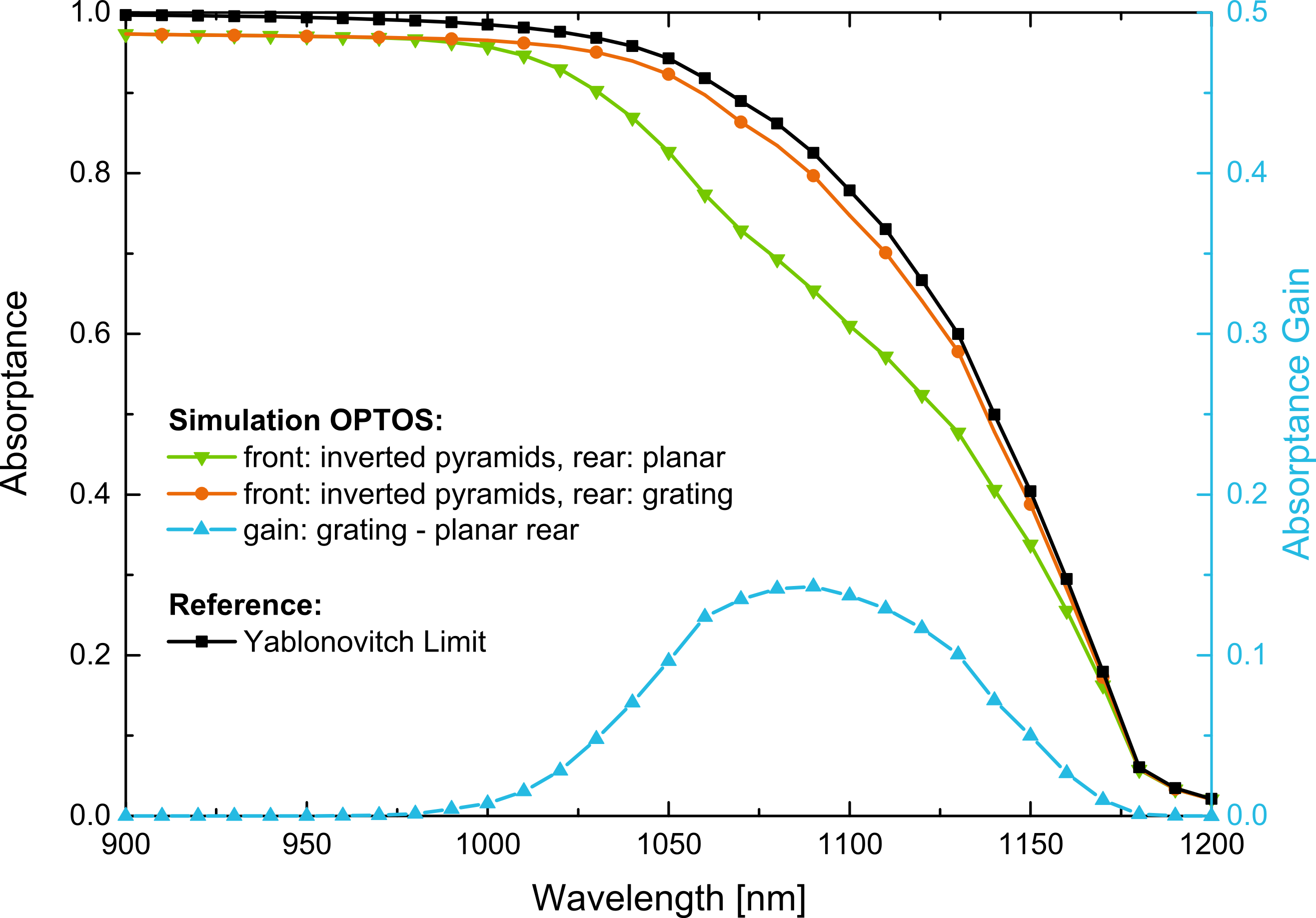 OPTOS absorptance results for a textured silicon solar cell with pyramidal front side and diffraction grating or flat rear side.