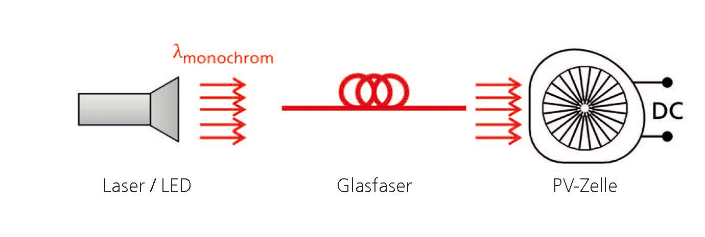 Fig. 1: Scheme of a power-by-light system for optical energy transmission.