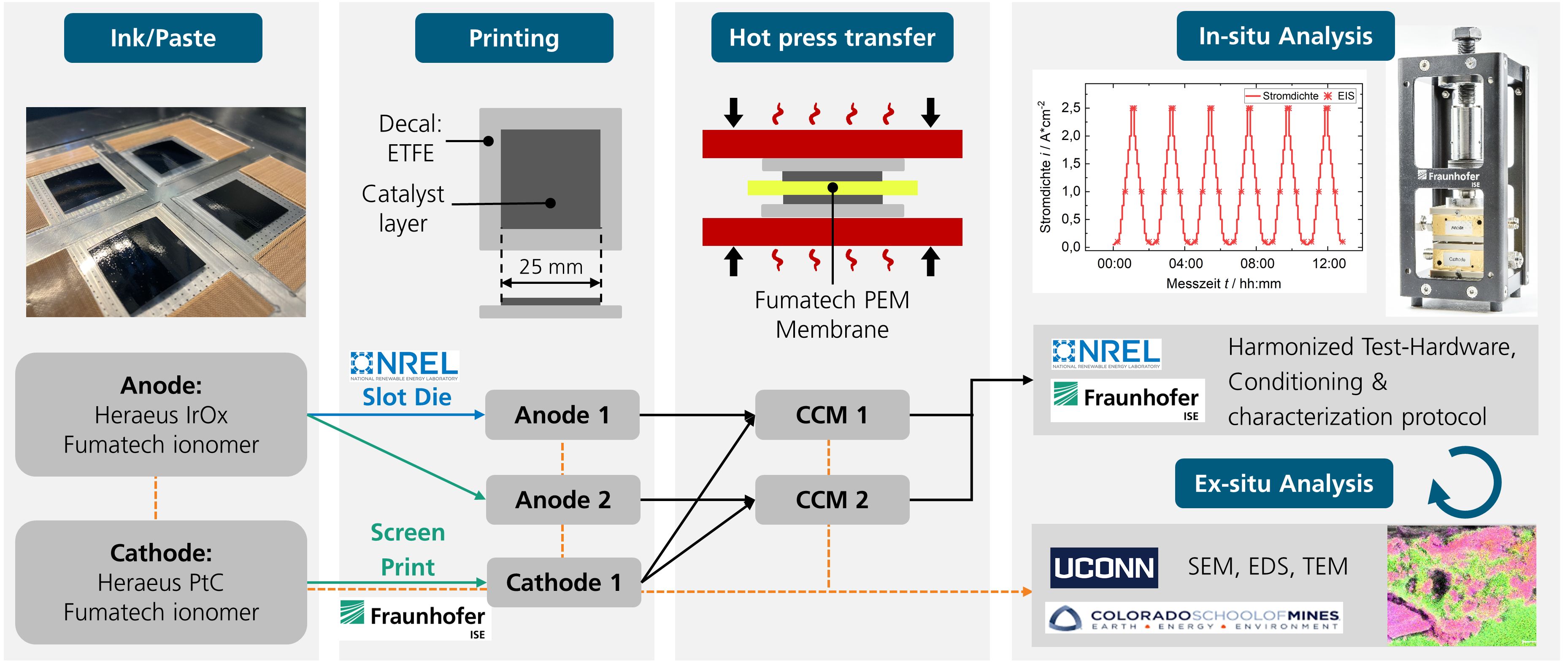 Procedure of the round robin test between Fraunhofer ISE and American research institutions