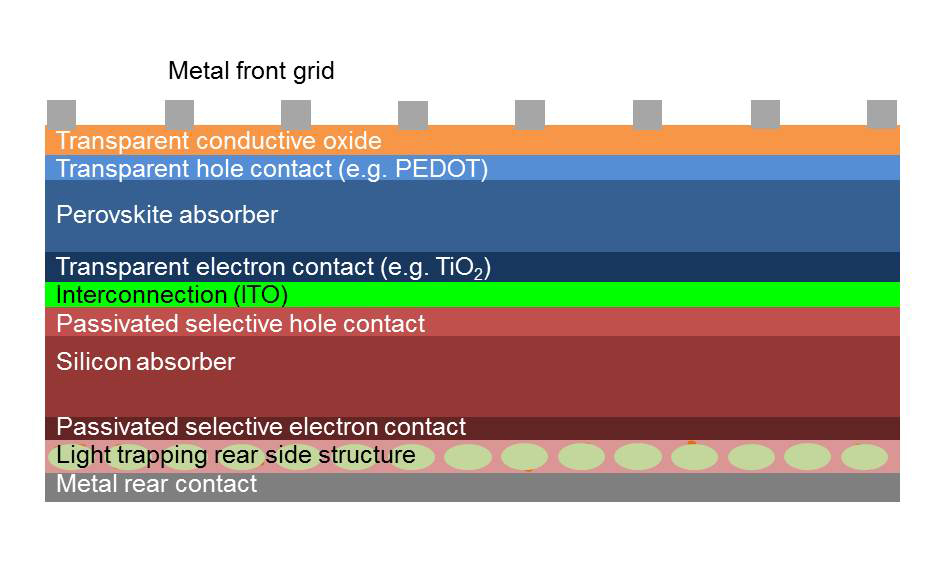 Sketch of a two-terminal perovskite silicon tandem solar cell with advanced optics using light trapping at the rear.