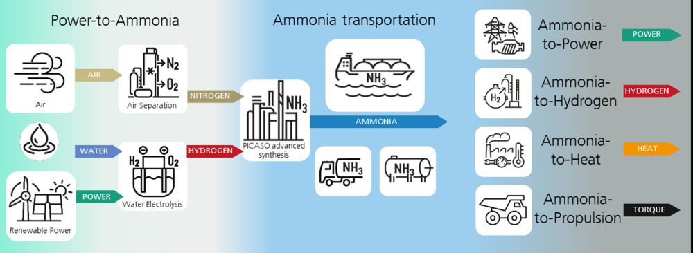 Schematic overview of the research content along the power-to-X value chain at Fraunhofer ISE, which includes advanced ammonia synthesis and ammonia reforming and applications.