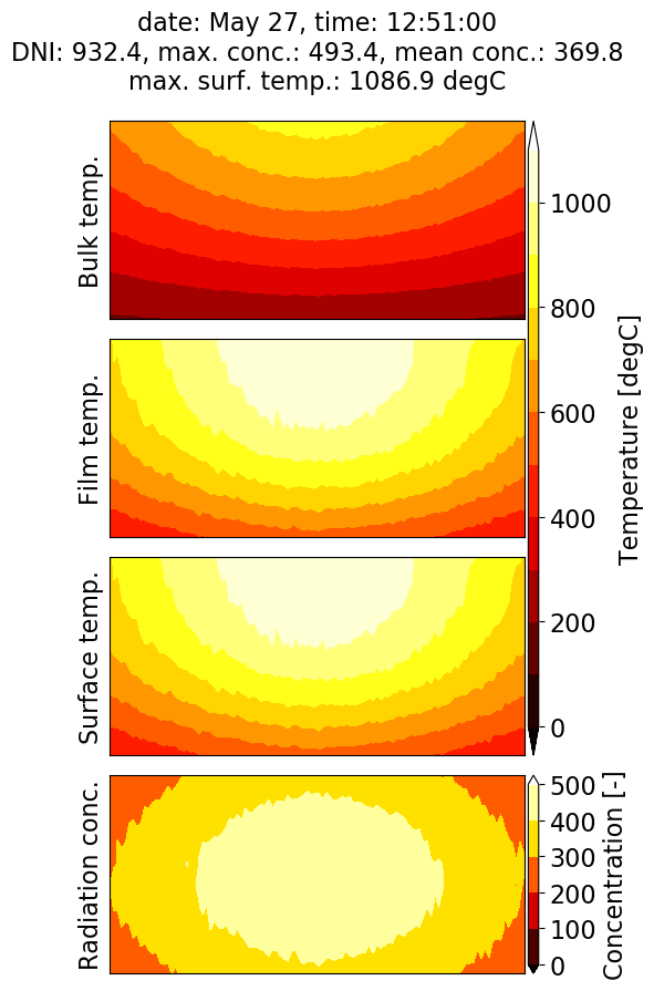 Flux concentration and temperature maps on the POLYPHEM absorber panel Flux concentration and temperature maps on the POLYPHEM absorber panel