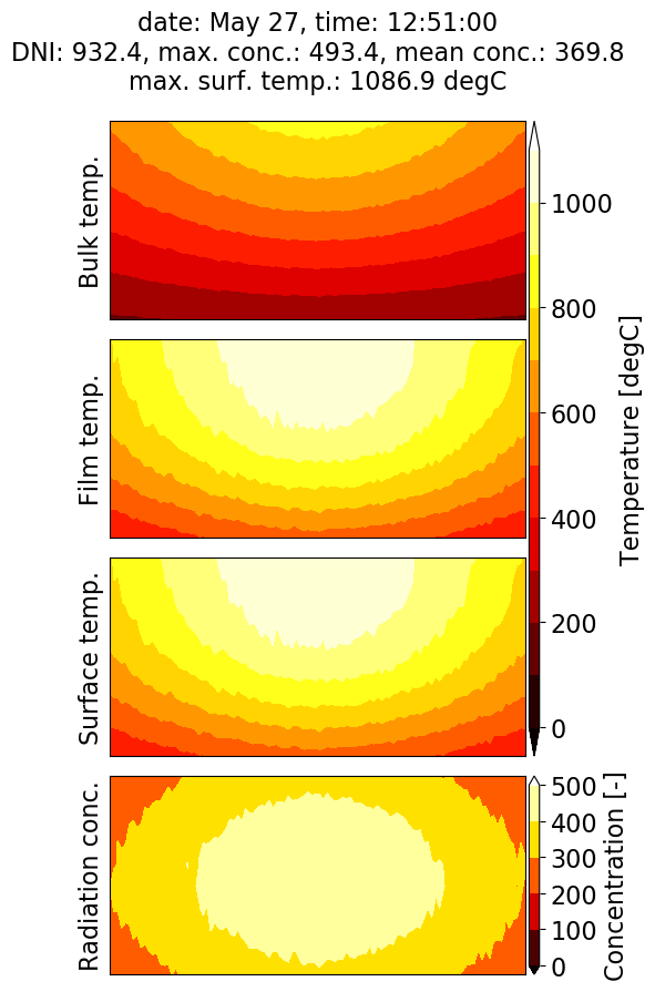 Flux concentration and temperature maps on the POLYPHEM absorber panel