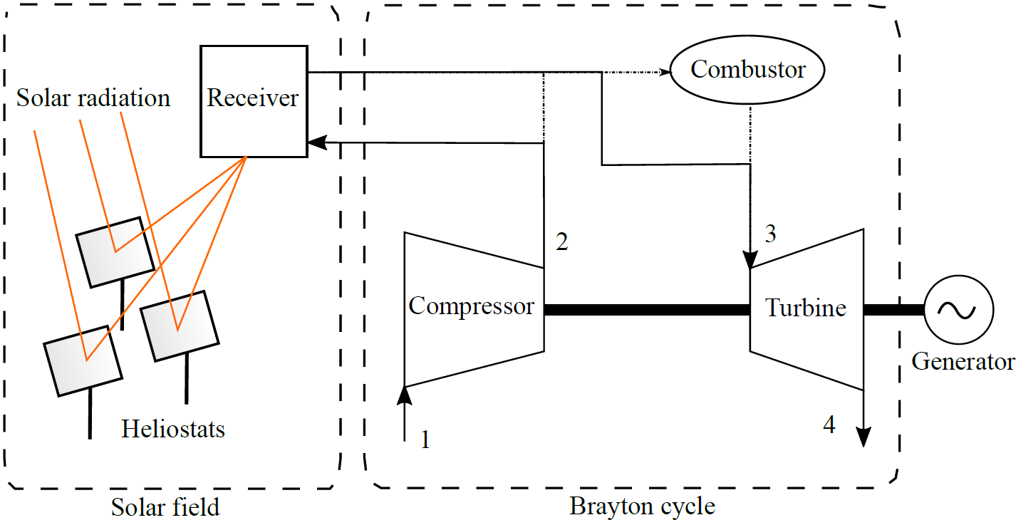 Overview of the modelled air cycle (topping cycle)