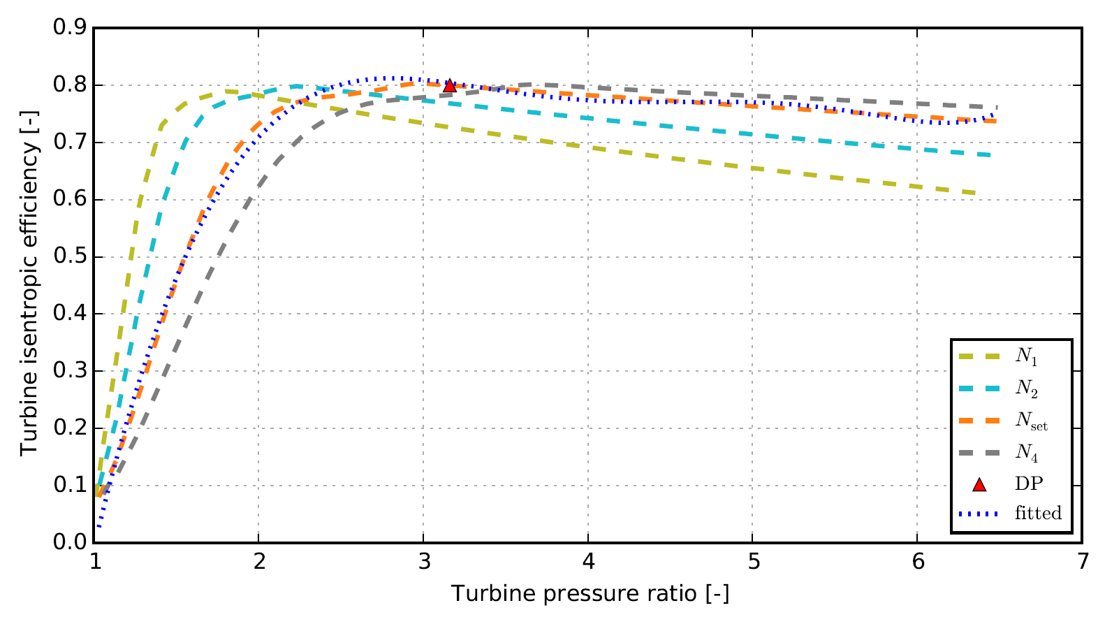 Created performance characteristic curve of the micro gas turbine