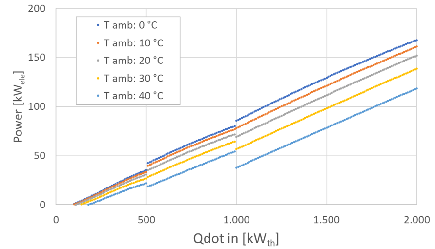 ORC Performance Model